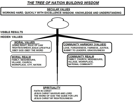 THE TREE OF NATION BUILDING WISDOM